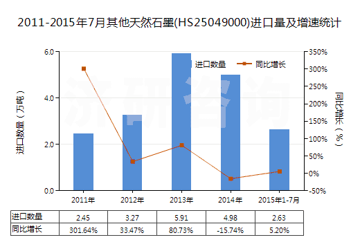 2011-2015年7月其他天然石墨(HS25049000)進(jìn)口量及增速統(tǒng)計(jì)